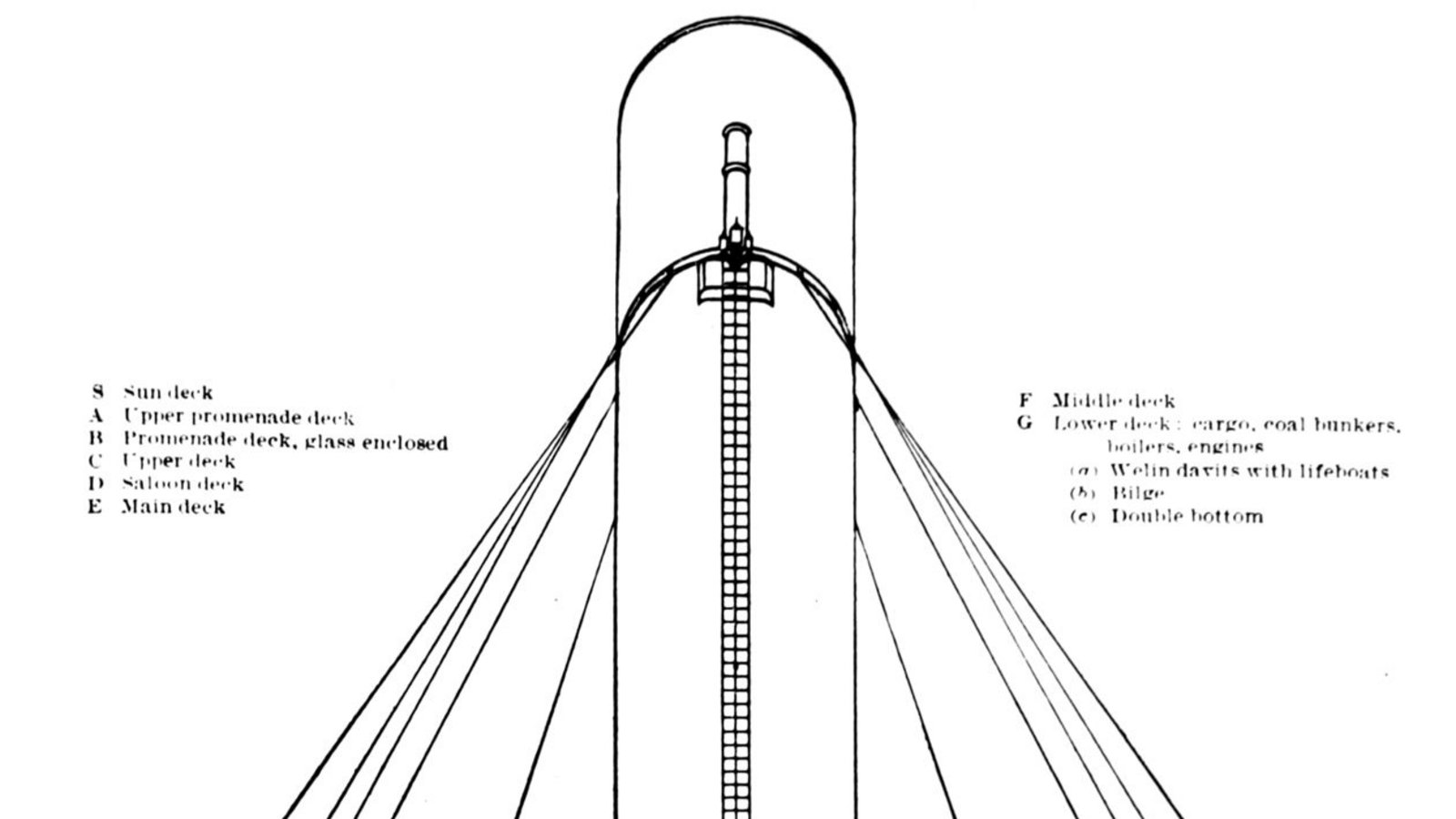 Querschnitt des Schiffs:  Die Titanic war 269,04 Meter lang, 28,19 Meter breit, 53,33 Meter hoch (Unterkante Kiel bis Oberkante Schornstein), hatte 10,54 Meter Tiefgang, eine Vermessung von 46.329 Bruttoregistertonnen, 39.380 Tonnen Leermasse und 13.767 Tonnen Tragfähigkeit.Foto: Wikipedia commons/White Star Line publicity material