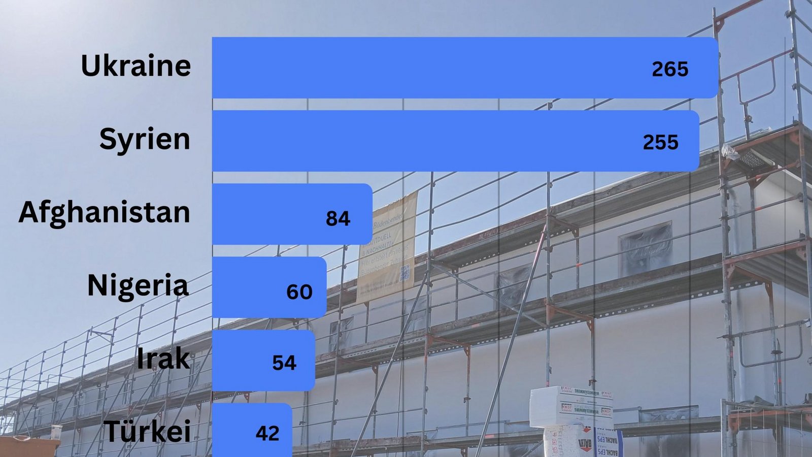 Aus diesen Ländern kommen die Geflohenen, die – Stand 2025 – im Vaihinger Stadtgebiet leben und für die die Stadt zuständig ist. Nicht Teil der Grafik sind die Personen, die auch in Vaihingen wohnen, aber nicht in die Zuständigkeit der Stadt, sondern die des Landkreises fallen. Grafik/Foto: Müller