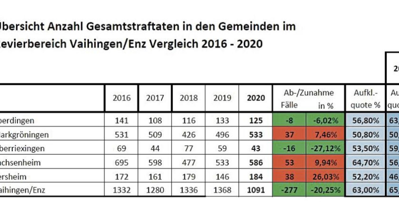 Gesamtstraftaten im Revierbereich Vaihingen. Tabelle: p Gesamtstraftaten im Revierbereich Vaihingen. Tabelle: p