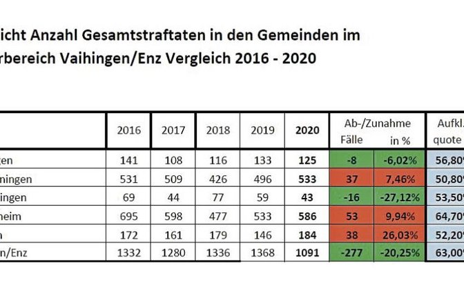 Gesamtstraftaten im Revierbereich Vaihingen.  Tabelle: p