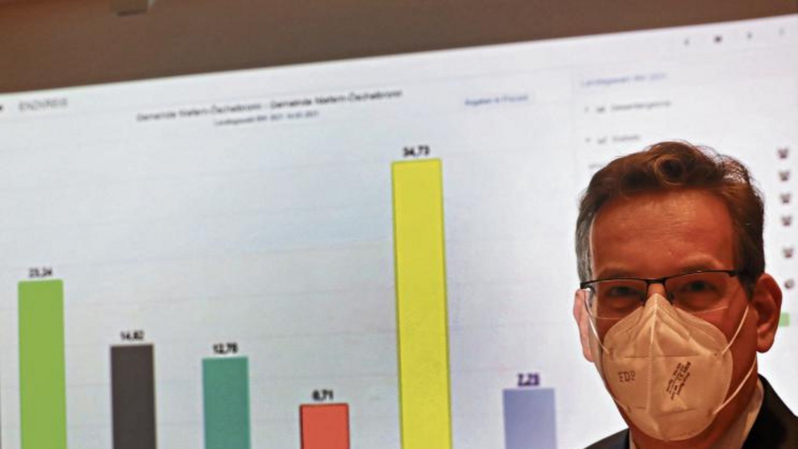 Coronakonform verdecktes Strahlen: Erik Schweickert freut sich über sein gutes Ergebnis, das er für die FDP im Enzkreis geholt hat. Vor allem die Ergebnisse seiner Heimatgemeinde Niefern-Öschelbronn (Hintergrund) sprechen für sich: Schweickert holte dort 34,73 Prozent. Foto: Küppers