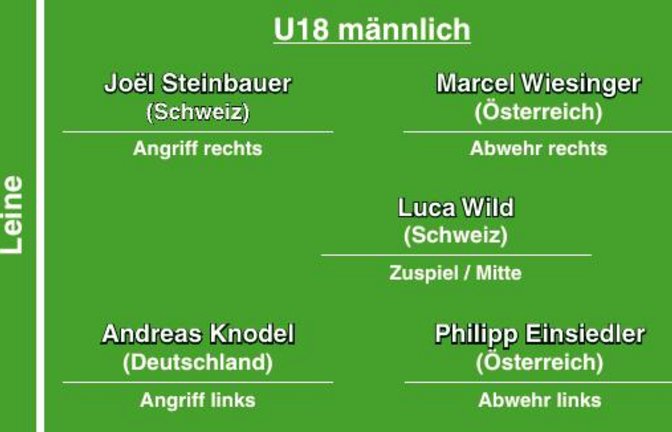 Jugendfaustball, Faustball, Saison 2022, Europameisterschaften (EM) in Vaihingen), männliche U18, Allstar-Team   Grafik: Bietigheimer Zeitung/Fiedler