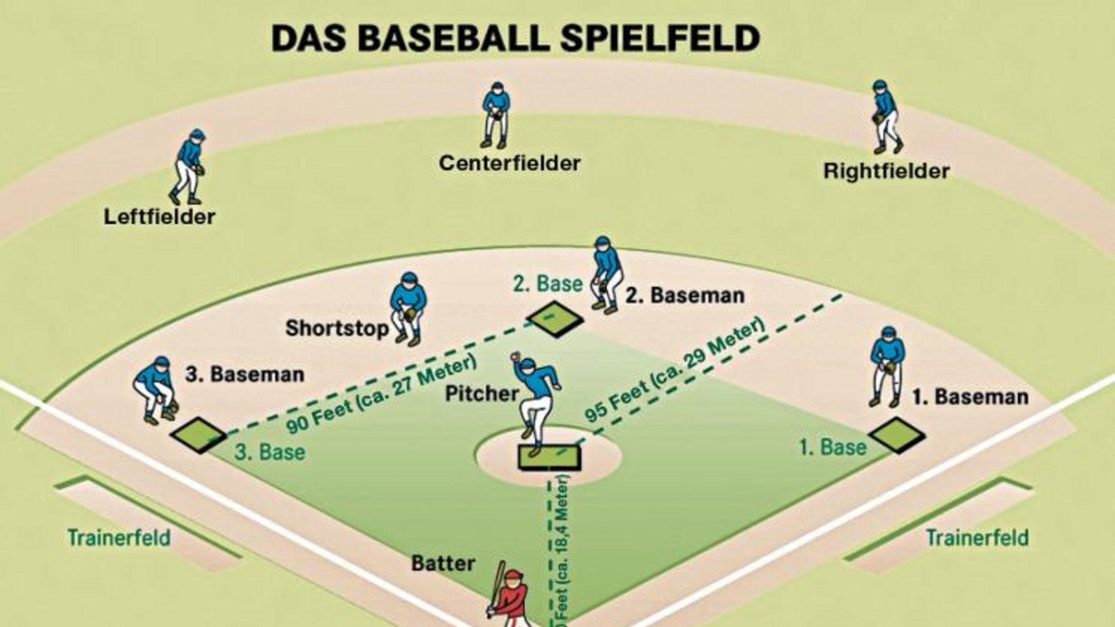 Ziel des Batters ist es, den Ball so zu schlagen, dass er die 1. und vielleicht noch weitere Bases erreicht, ohne out gemacht zu werden. Erreicht er die Homebase, hat er einen Run erzielt. Ziel des Batters ist es, den Ball so zu schlagen, dass er die 1. und vielleicht noch weitere Bases erreicht, ohne out gemacht zu werden. Erreicht er die Homebase, hat er einen Run erzielt.