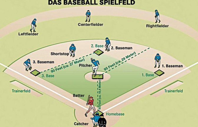 Ziel des Batters ist es, den Ball so zu schlagen, dass er die 1. und vielleicht noch weitere Bases erreicht, ohne out gemacht zu werden. Erreicht er die Homebase, hat er einen Run erzielt.