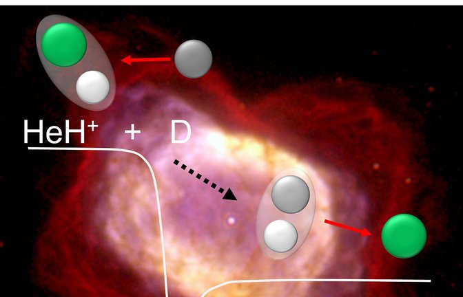 Reaktionsschema der Reaktion des Helium-Hydrid-Ions mit Deuterium. Es handelt sich um eine schnelle und barrierefreie Reaktion, anders als bisherige Theorien vermuteten. Hintergrund: Der planetarischen Nebel NGC 7027, in rot molekularer Wasserstoff. <span class='image-autor'>Foto: MPIK/W. B. Latter (SIRTF Science Center/Caltech) and NASA</span>