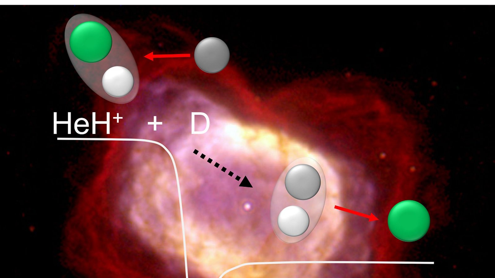 Reaktionsschema der Reaktion des Helium-Hydrid-Ions mit Deuterium. Es handelt sich um eine schnelle und barrierefreie Reaktion, anders als bisherige Theorien vermuteten. Hintergrund: Der planetarischen Nebel NGC 7027, in rot molekularer Wasserstoff. Foto: MPIK/W. B. Latter (SIRTF Science Center/Caltech) and NASA Reaktionsschema der Reaktion des Helium-Hydrid-Ions mit Deuterium. Es handelt sich um eine schnelle und barrierefreie Reaktion, anders als bisherige Theorien vermuteten. Hintergrund: Der planetarischen Nebel NGC 7027, in rot molekularer Wasserstoff. Foto: MPIK/W. B. Latter (SIRTF Science Center/Caltech) and NASA