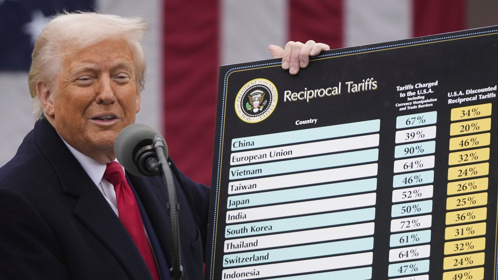 Trumps angekündigtes Zollpaket wirbelt den Welthandel und die Börsen auf – die EU berät Gegenmaßnahmen.Foto: AP/Mark Schiefelbein Trumps angekündigtes Zollpaket wirbelt den Welthandel und die Börsen auf – die EU berät Gegenmaßnahmen.Foto: AP/Mark Schiefelbein