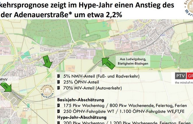 Diese Grafik zeigt, aus welchen Richtungen die Gäste erwartet werden. 21 Prozent kommen demnach über die Adenauerstraße – allerdings nicht 21 Prozent von allen Autos, sondern 21 Prozent von allen Besuchern. Berücksichtigt man das, kommt man zu einem höheren Ergebnis als die genannten 2,2 Prozent.  Screenshot: Müller
