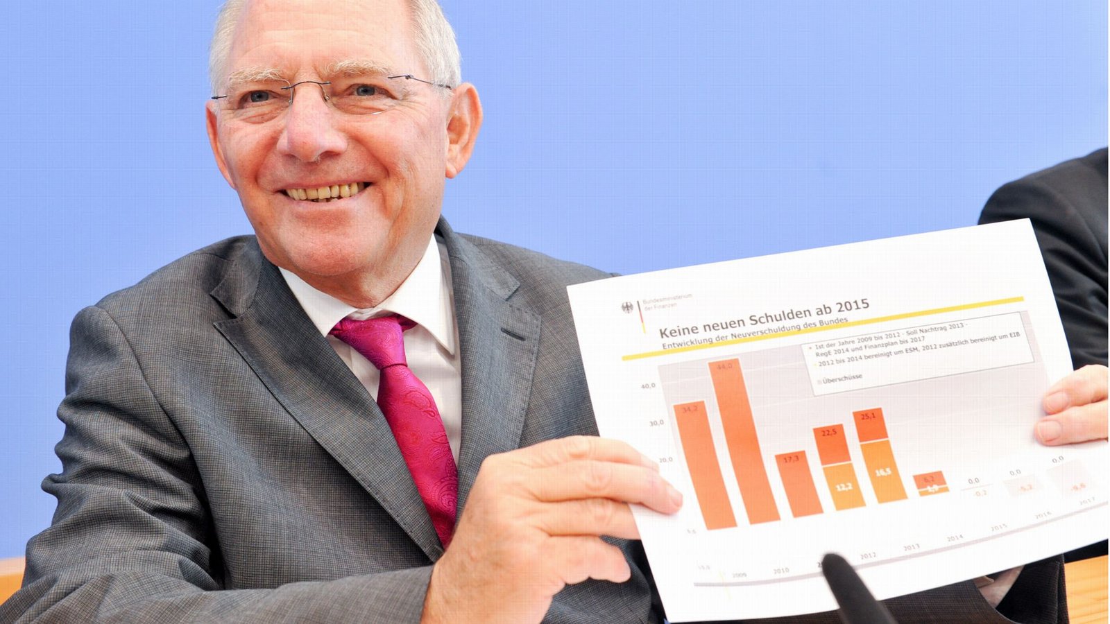Dieses Bild stammt aus dem Jahr 2013. Der damalige Bundesfinanzminister stellte in der Bundespressekonferenz den Haushalt 2014 sowie den Finanzplan bis 2017 vor.Foto: dpa/Tim Brakemeier Dieses Bild stammt aus dem Jahr 2013. Der damalige Bundesfinanzminister stellte in der Bundespressekonferenz den Haushalt 2014 sowie den Finanzplan bis 2017 vor.Foto: dpa/Tim Brakemeier