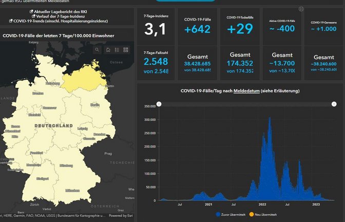 Nichts mehr los hier: Das Robert-Koch-Institut schaltet sein Corona-Dashboard ab.<span class='image-autor'>Foto: RKI/Screenshot</span>