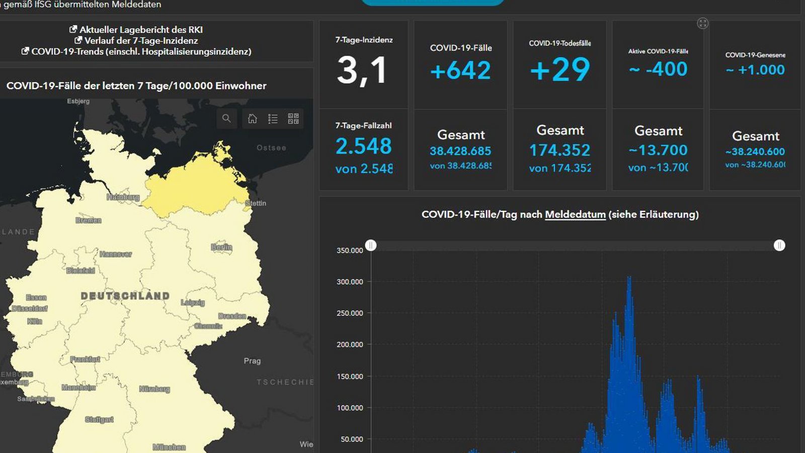 Nichts mehr los hier: Das Robert-Koch-Institut schaltet sein Corona-Dashboard ab.Foto: RKI/Screenshot