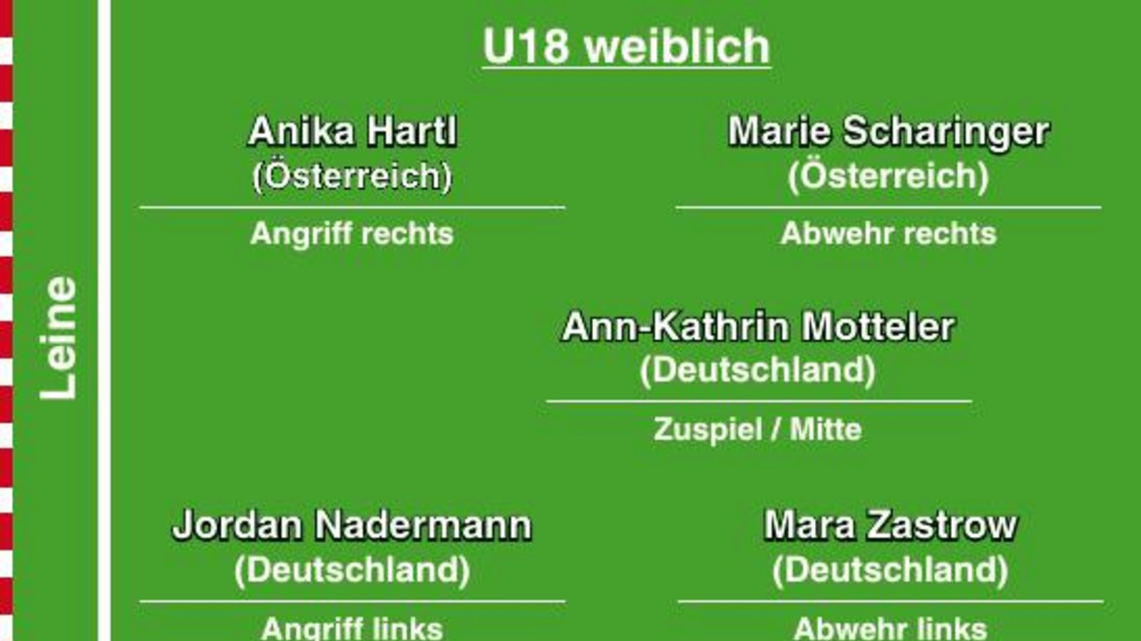 Jugendfaustball, Faustball, Saison 2022, Europameisterschaften (EM) in Vaihingen), weibliche U18, Allstar-Team   Grafik: Bietigheimer Zeitung/Fiedler