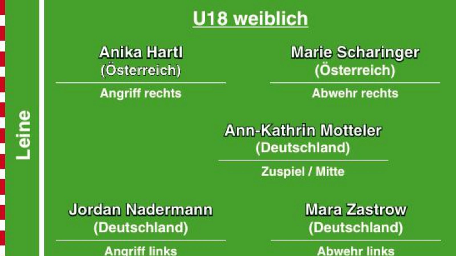 Jugendfaustball, Faustball, Saison 2022, Europameisterschaften (EM) in Vaihingen), weibliche U18, Allstar-Team Grafik: Bietigheimer Zeitung/Fiedler