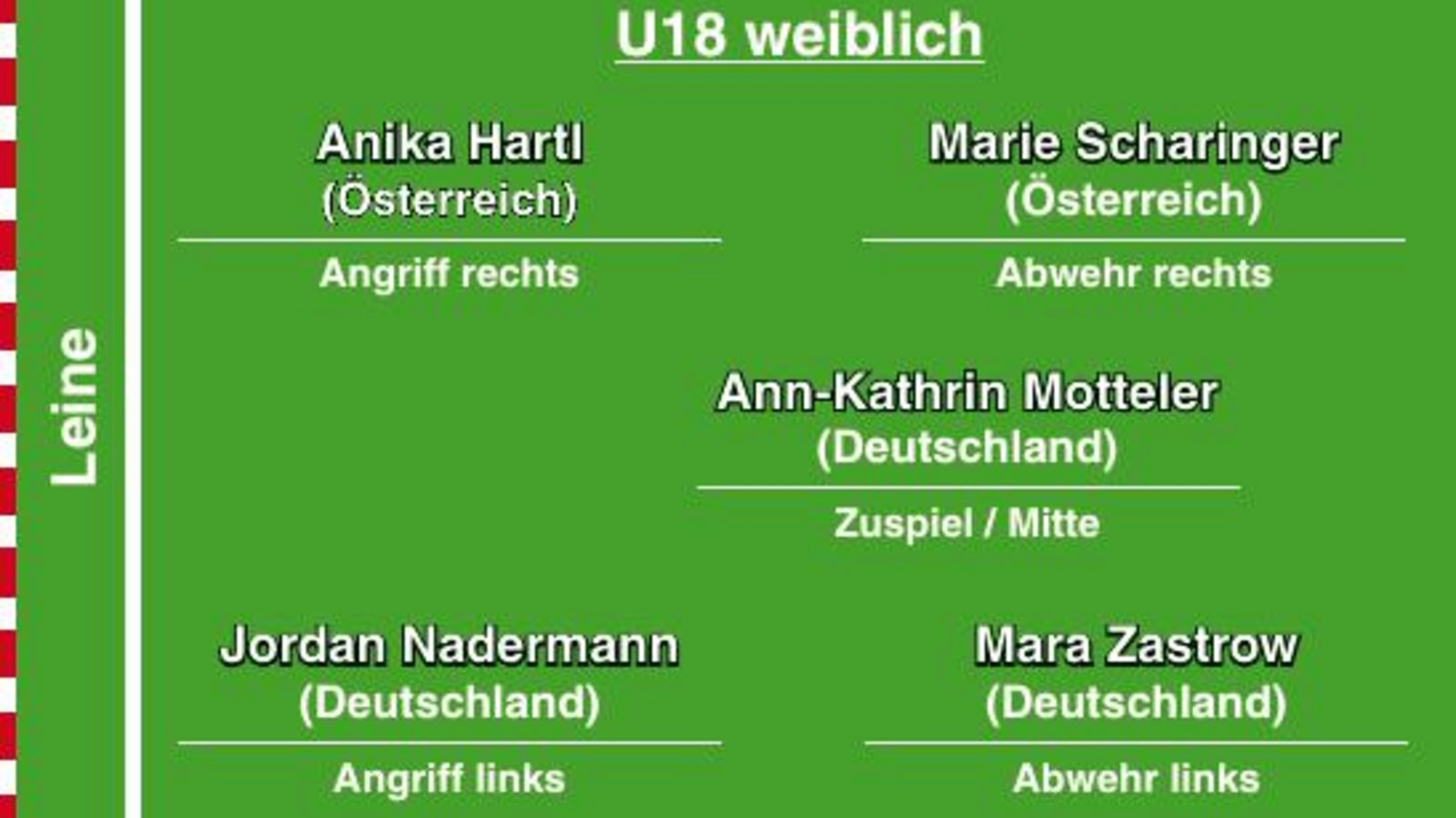 Jugendfaustball, Faustball, Saison 2022, Europameisterschaften (EM) in Vaihingen), weibliche U18, Allstar-Team   Grafik: Bietigheimer Zeitung/Fiedler
