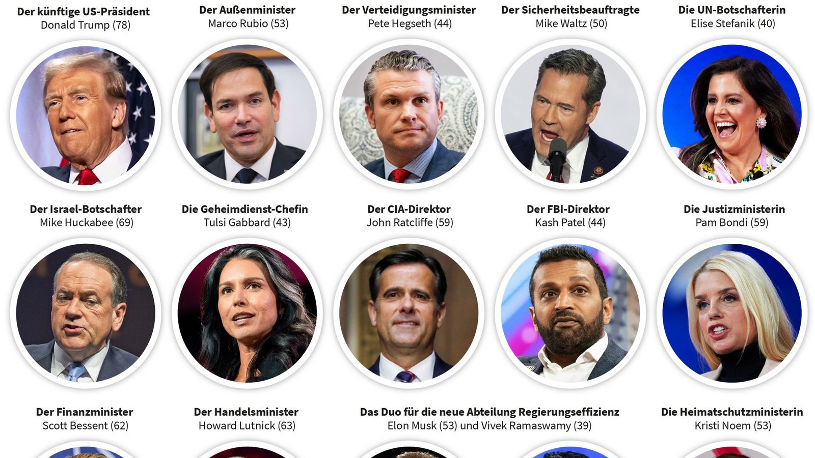 Das Spitzenpersonal von Donald Trump für das US-KabinettFoto: : AFP/Andrew Harnik/Angela Weiss/Josh Edelson, dpa/Alex Brandon/J. Scott Applewhite, imago/Adam C. Smith/Bill Clark/Dominic Gwinn (2)/Gary Cosby/Jack Gruber (2)/Jasper Colt/Jen Golbeck/Hunter D. Cone/ MediaPunch/Michael Brochstein/Ron Sachs/Stephane Lemouton/Tom Williams Montage: Miller Das Spitzenpersonal von Donald Trump für das US-KabinettFoto: : AFP/Andrew Harnik/Angela Weiss/Josh Edelson, dpa/Alex Brandon/J. Scott Applewhite, imago/Adam C. Smith/Bill Clark/Dominic Gwinn (2)/Gary Cosby/Jack Gruber (2)/Jasper Colt/Jen Golbeck/Hunter D. Cone/ MediaPunch/Michael Brochstein/Ron Sachs/Stephane Lemouton/Tom Williams Montage: Miller