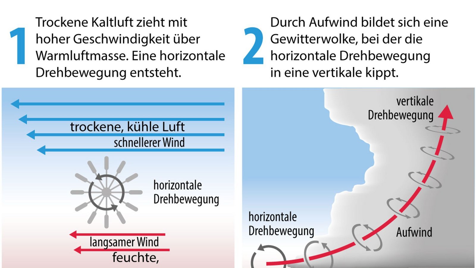 So entsteht ein Tornado.Foto: J. Reschke/B. Bolte/dpa-Grafik So entsteht ein Tornado.Foto: J. Reschke/B. Bolte/dpa-Grafik