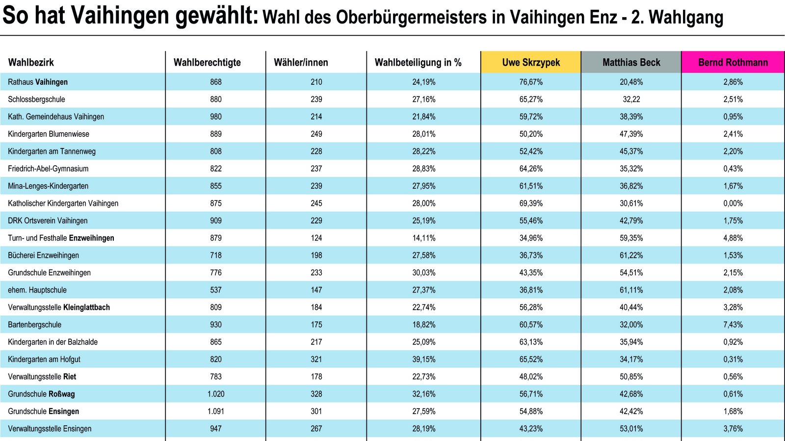Die Tabelle (zum Vergrößern klicken)  zeigt, wie in welchem Wahllokal und bei der Briefwahl abgestimmt wurde. Quelle der Daten: votemanager.de/Stadt Vaihingen. Grafik: Hermann