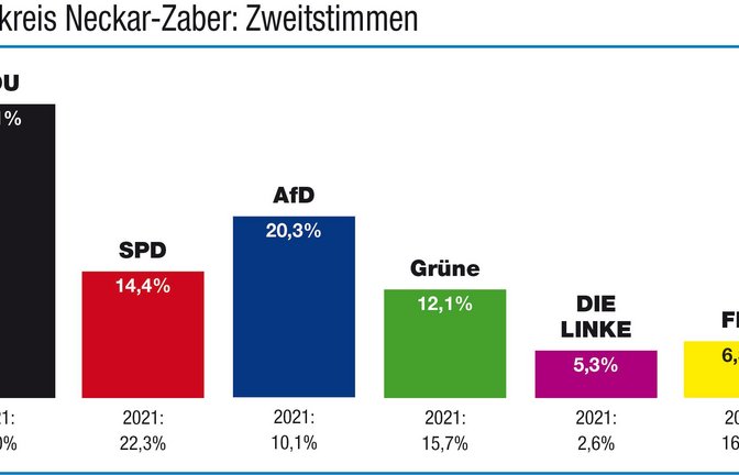 Grafik: Hermann Bundestag Bundestagswahl Wahlkreis Ergebnis Zweistimmen Neckar-Zaber 
