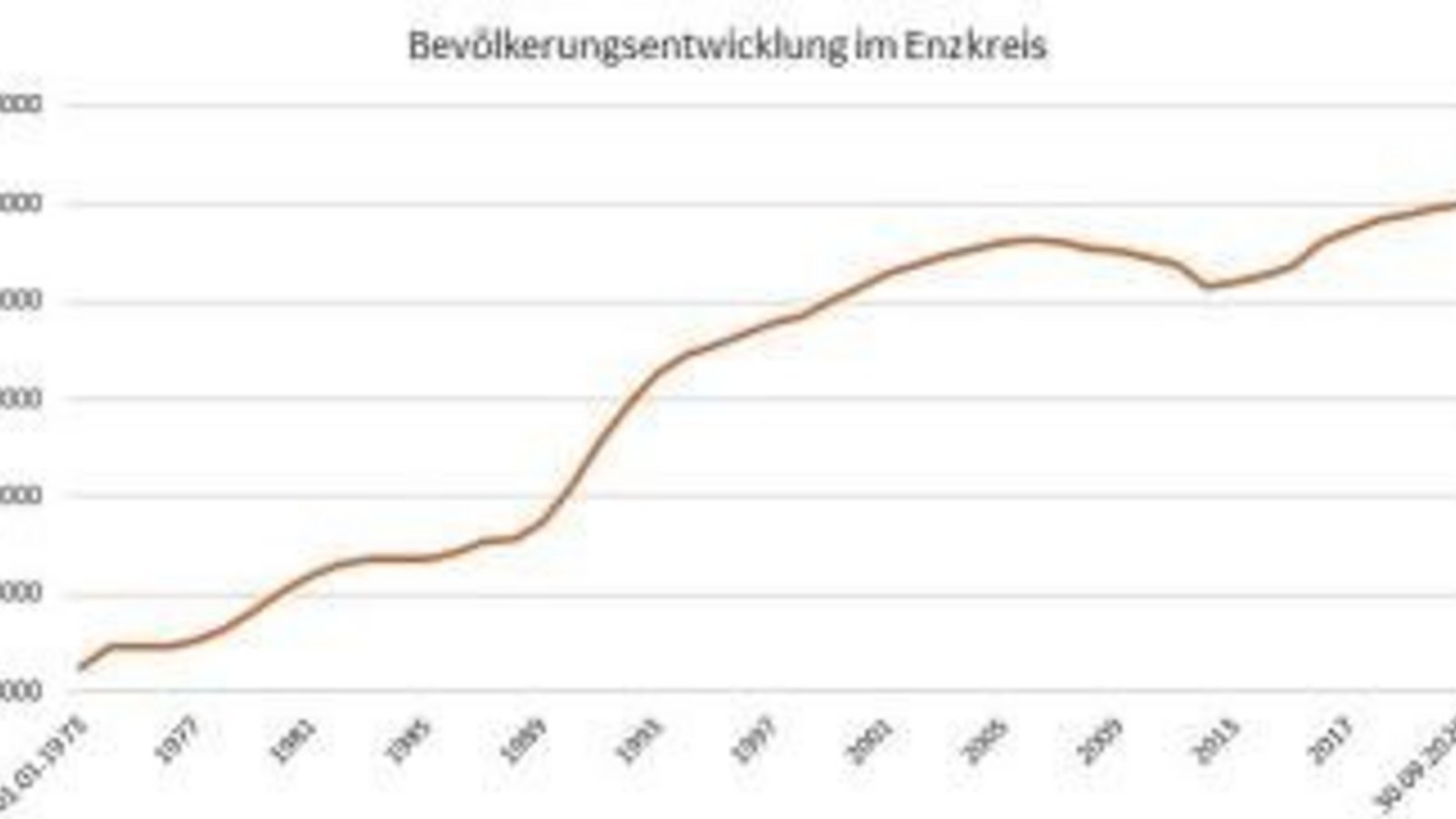 2004 war der Enzkreis der Marke von 200 000 Einwohnern schon recht nahe. Übersprungen wurde sie aber erst Ende September. Foto: LE 2004 war der Enzkreis der Marke von 200 000 Einwohnern schon recht nahe. Übersprungen wurde sie aber erst Ende September. Foto: LE