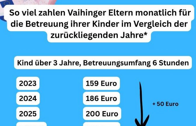 Die Elternbeiträge könnten auch 2026/27 in Vaihingen steigen. Grafik: Müller