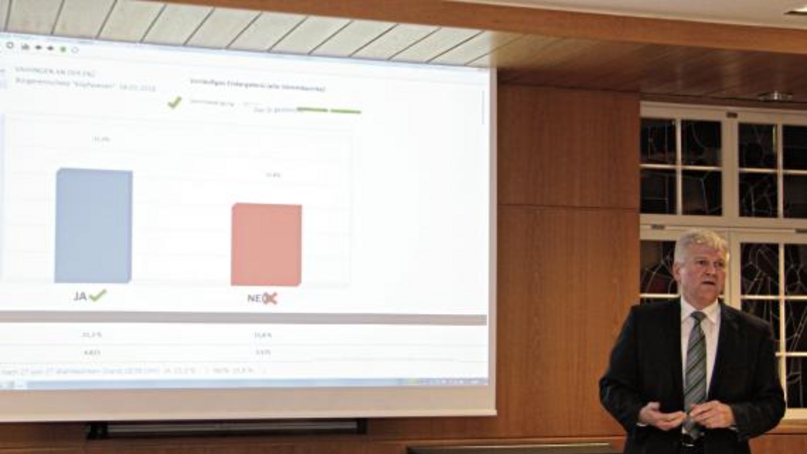 OB Gerd Maisch verkündet das Ergebnis: Die Ja-Wähler liegen klar vorn.